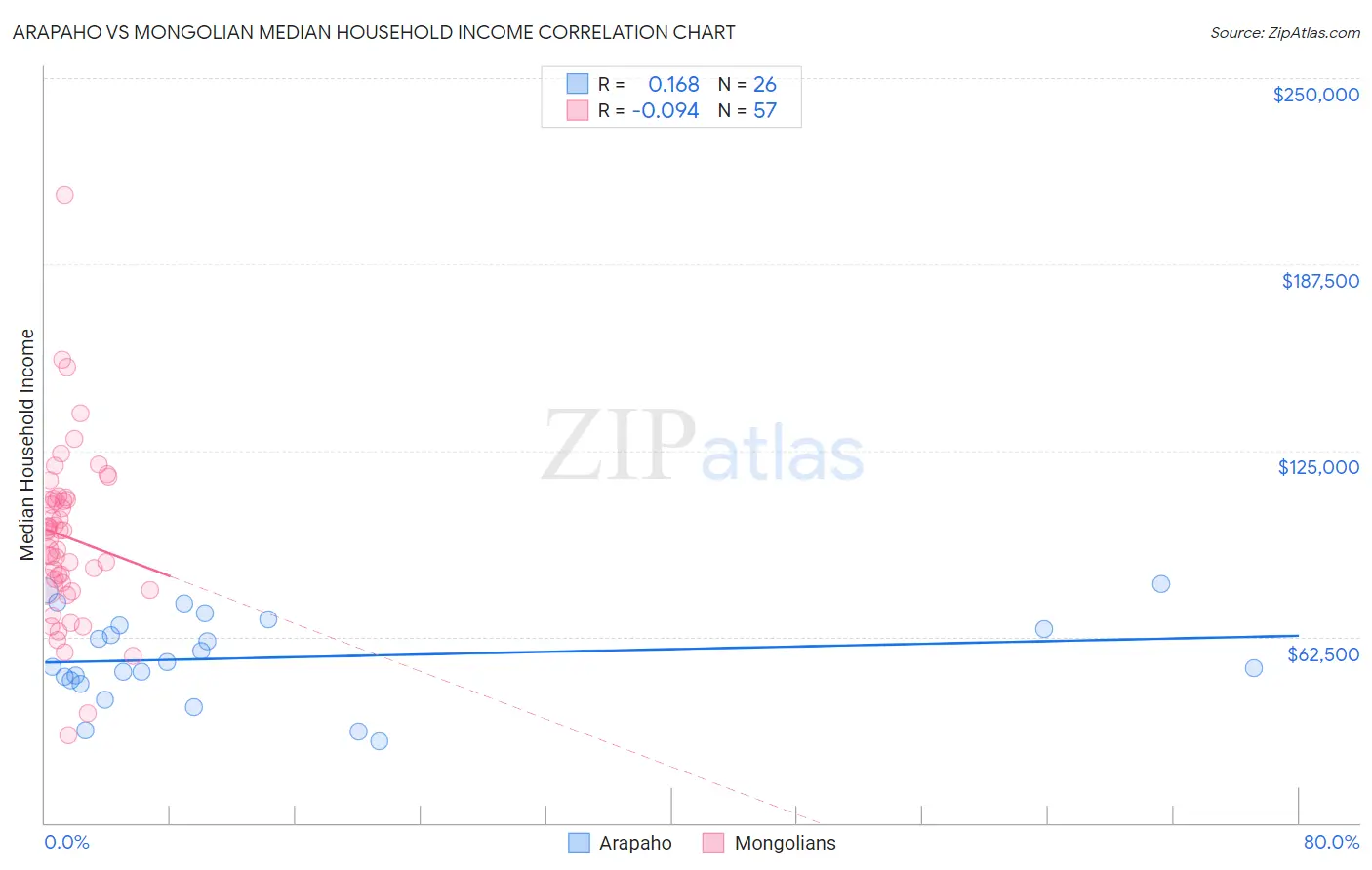 Arapaho vs Mongolian Median Household Income