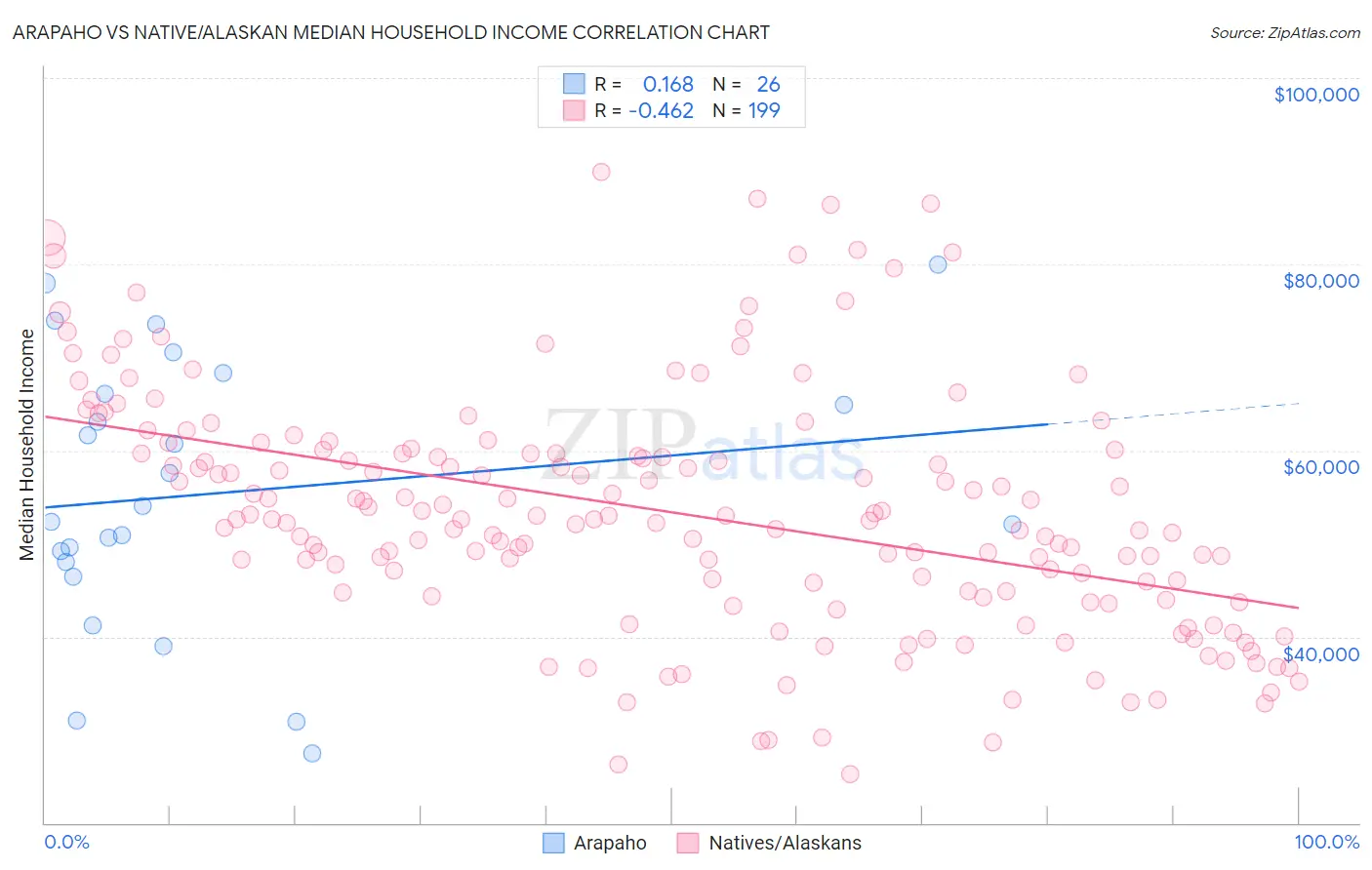 Arapaho vs Native/Alaskan Median Household Income