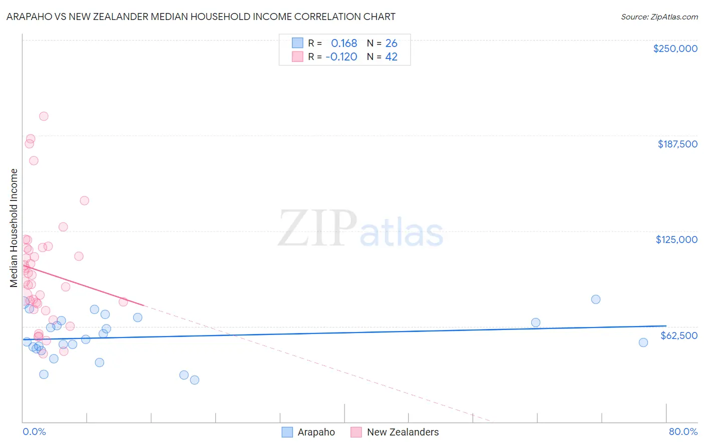 Arapaho vs New Zealander Median Household Income