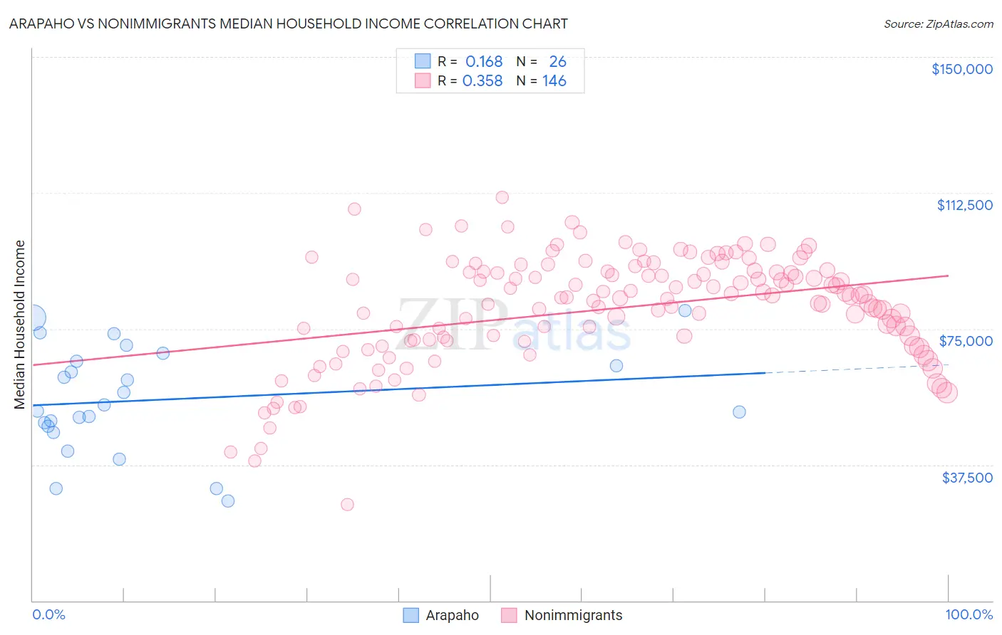 Arapaho vs Nonimmigrants Median Household Income