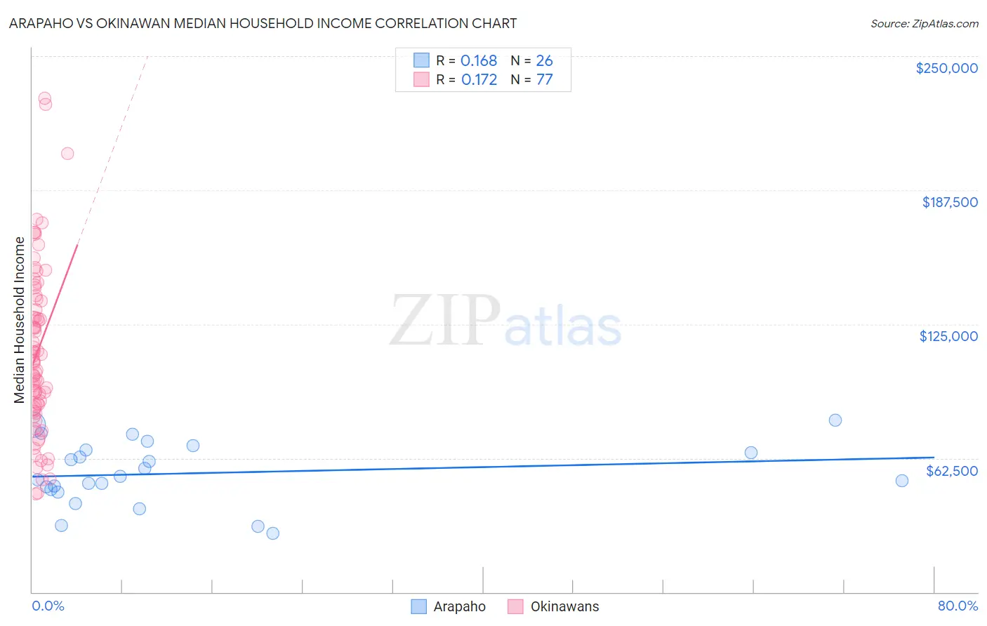 Arapaho vs Okinawan Median Household Income