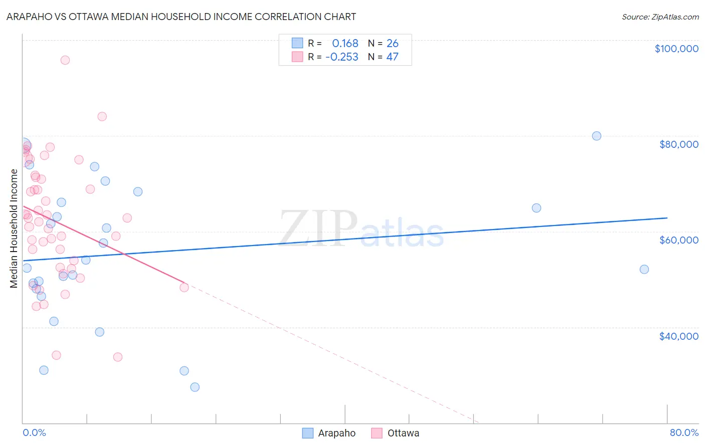 Arapaho vs Ottawa Median Household Income