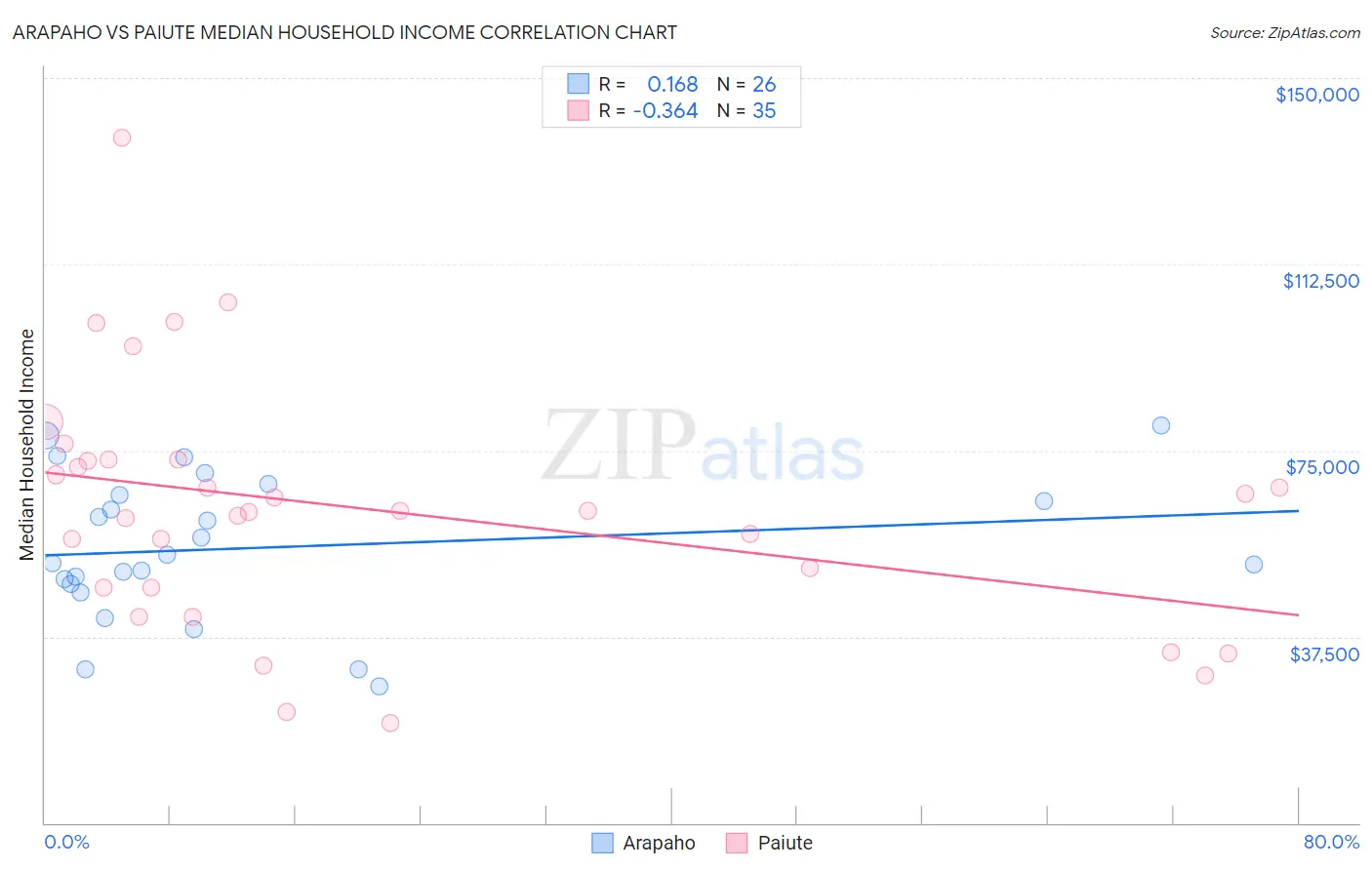 Arapaho vs Paiute Median Household Income