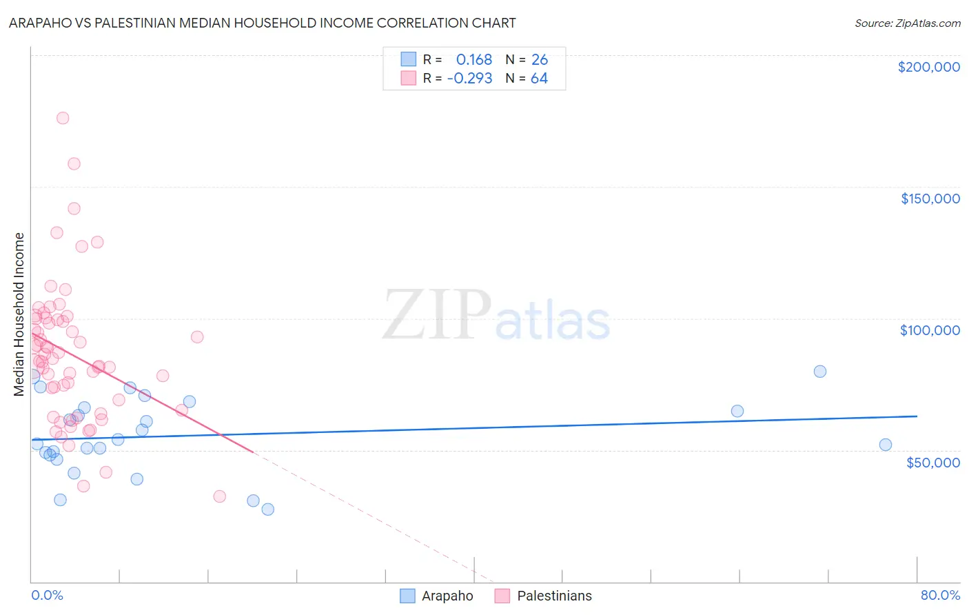 Arapaho vs Palestinian Median Household Income