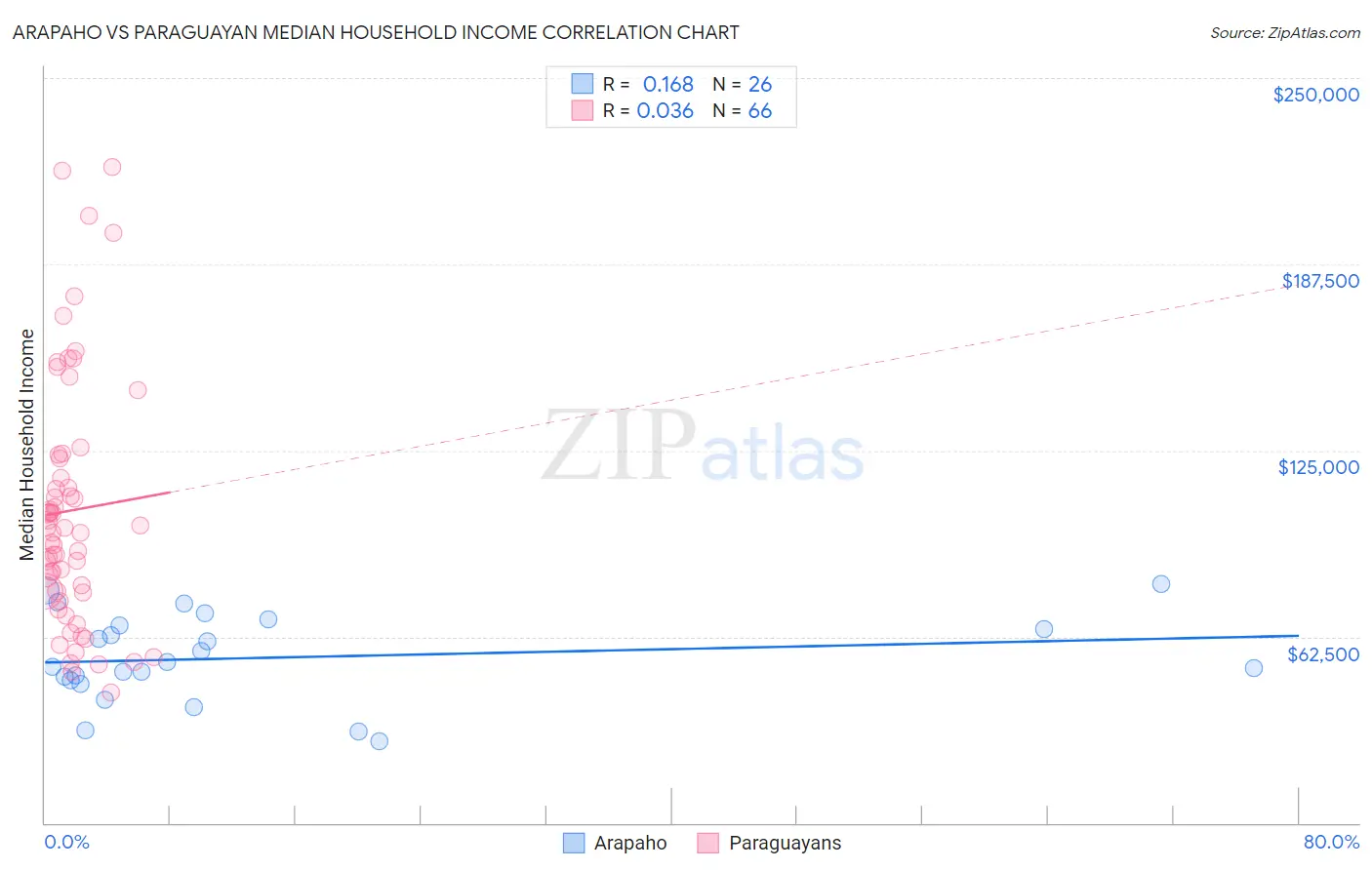 Arapaho vs Paraguayan Median Household Income