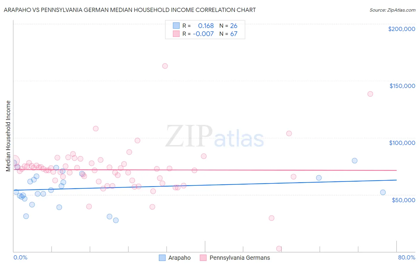 Arapaho vs Pennsylvania German Median Household Income