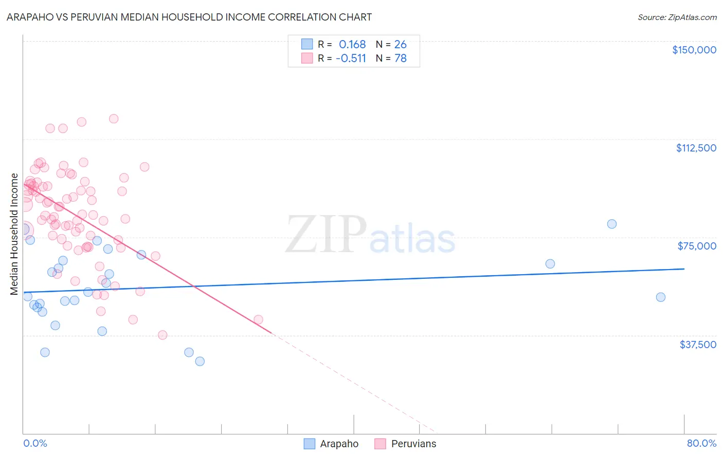 Arapaho vs Peruvian Median Household Income