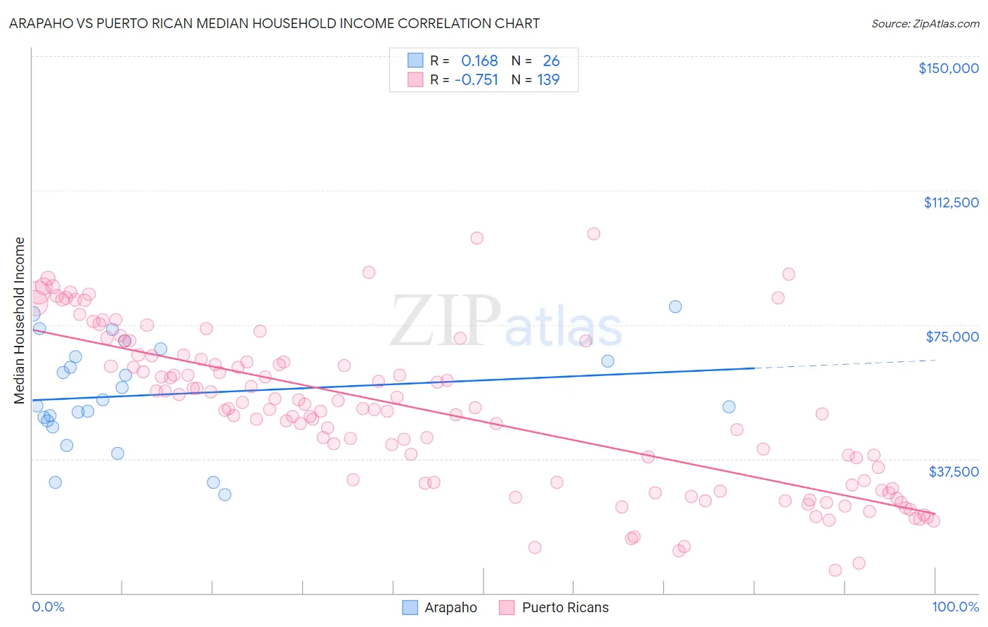 Arapaho vs Puerto Rican Median Household Income