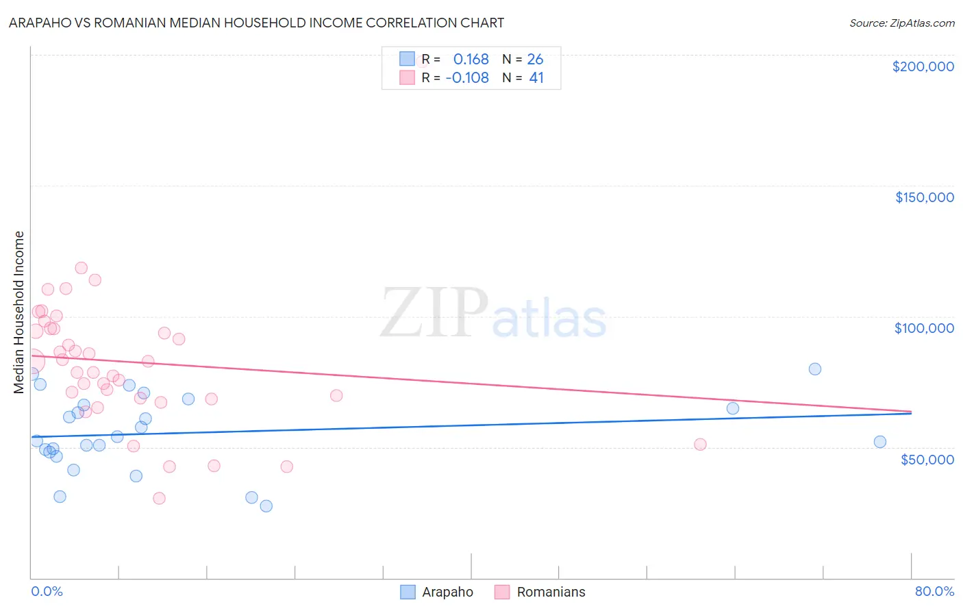 Arapaho vs Romanian Median Household Income