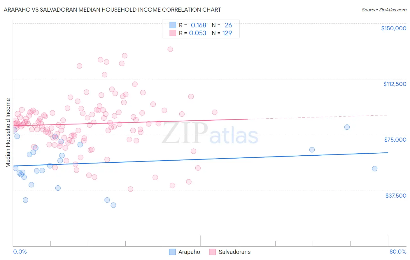 Arapaho vs Salvadoran Median Household Income