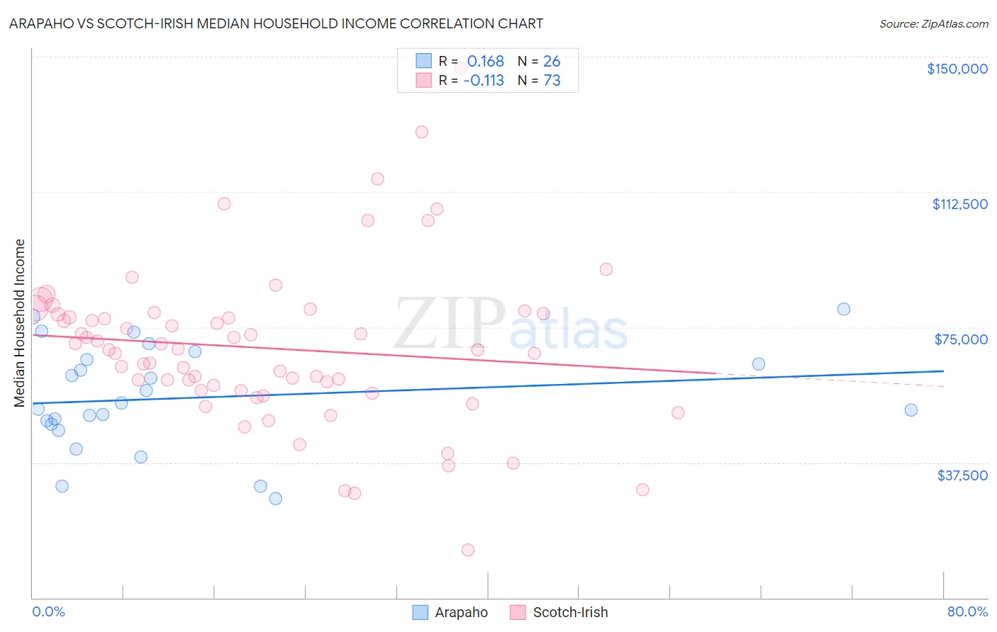 Arapaho vs Scotch-Irish Median Household Income