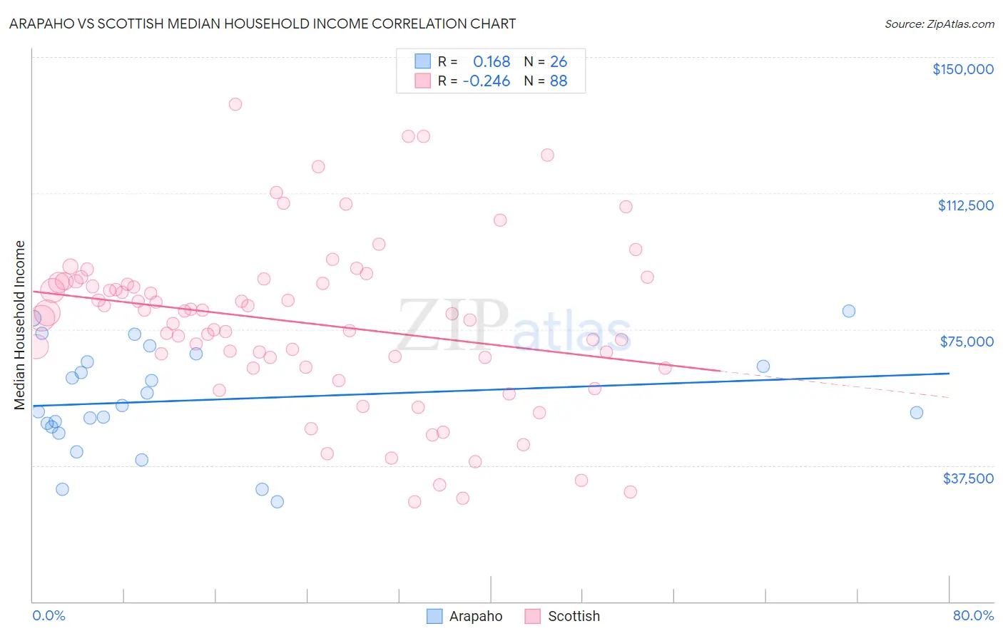 Arapaho vs Scottish Median Household Income