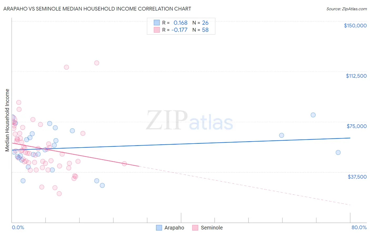 Arapaho vs Seminole Median Household Income