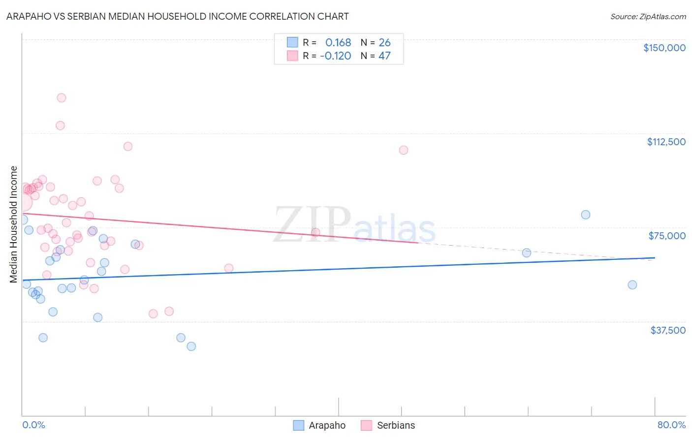 Arapaho vs Serbian Median Household Income