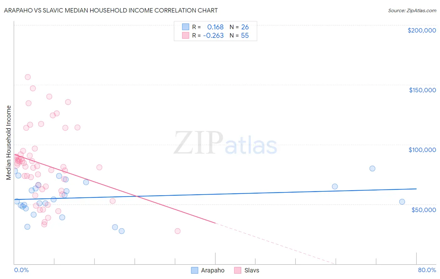 Arapaho vs Slavic Median Household Income