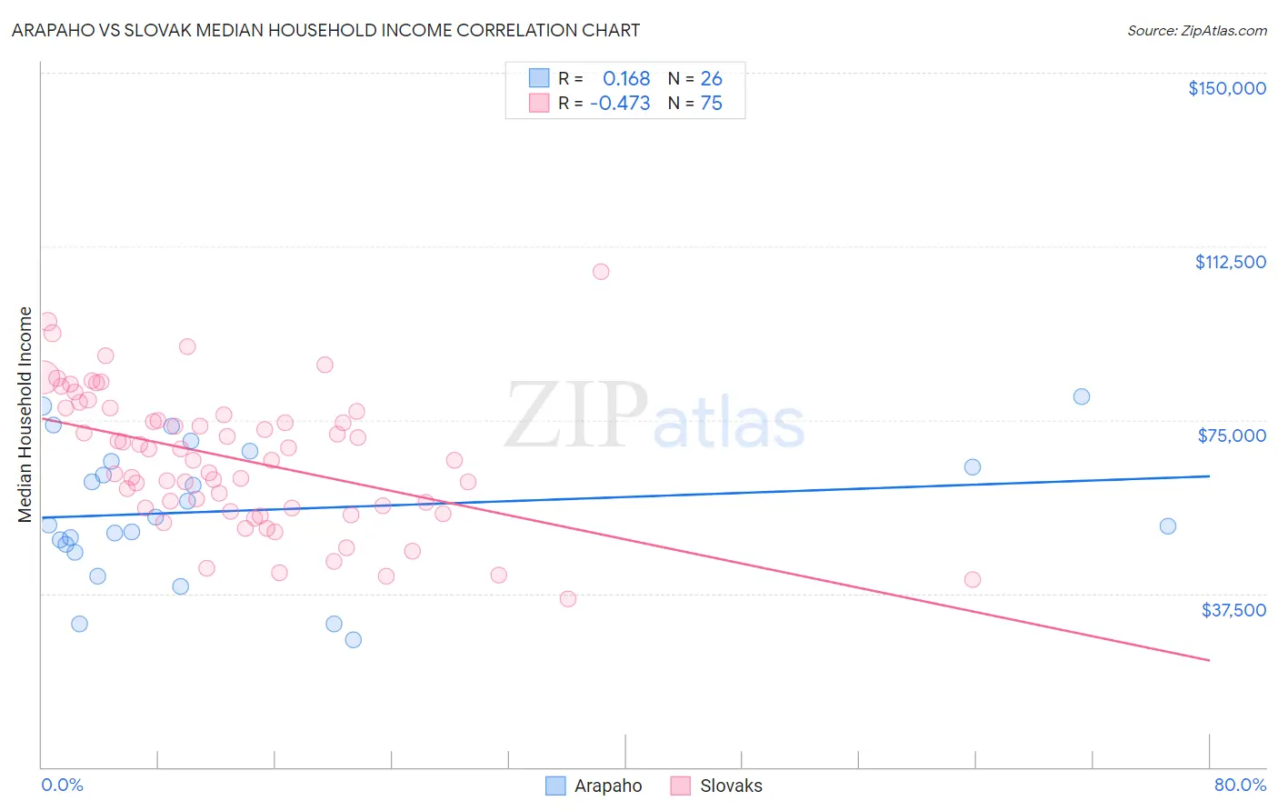 Arapaho vs Slovak Median Household Income