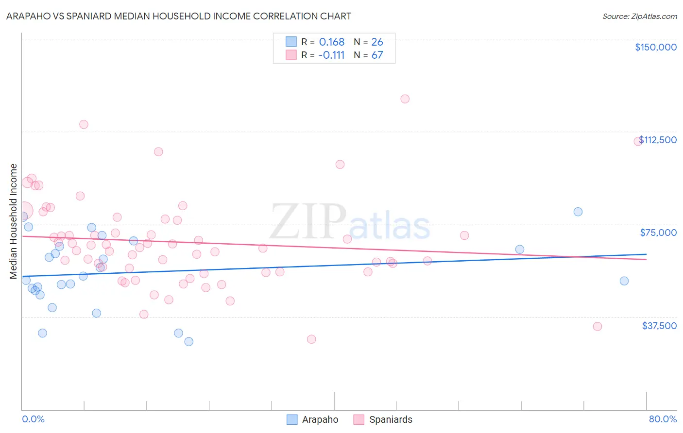 Arapaho vs Spaniard Median Household Income