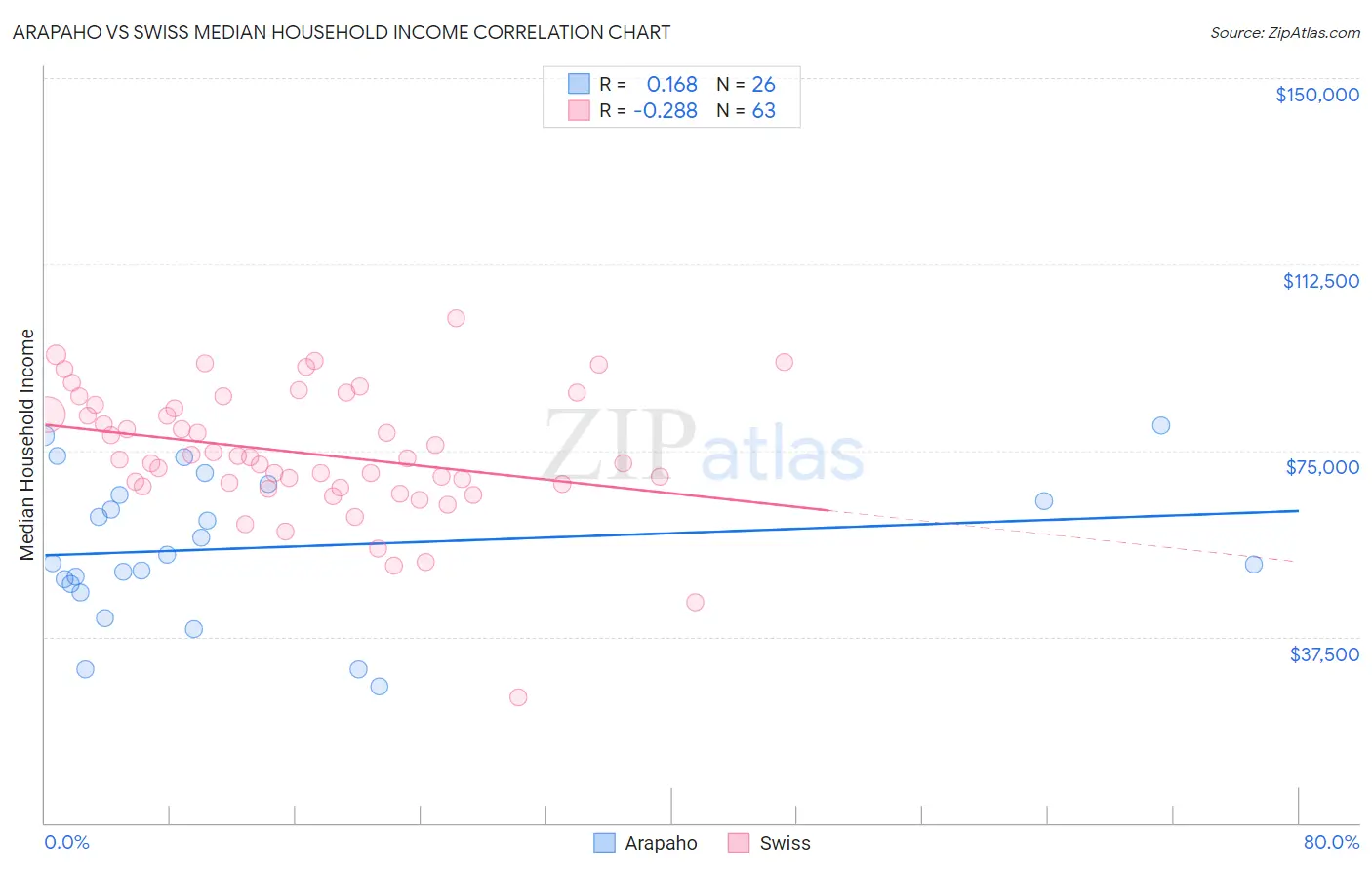 Arapaho vs Swiss Median Household Income