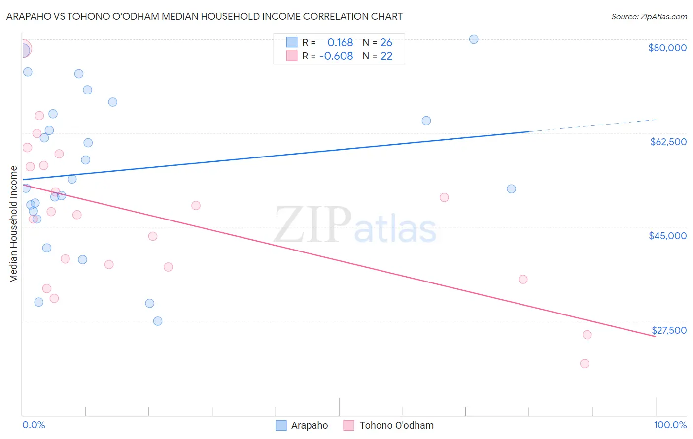 Arapaho vs Tohono O'odham Median Household Income