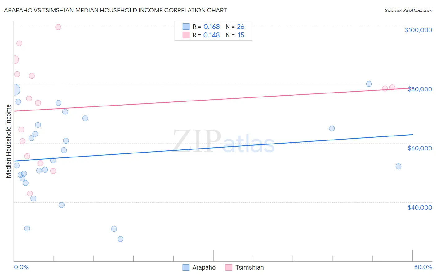 Arapaho vs Tsimshian Median Household Income