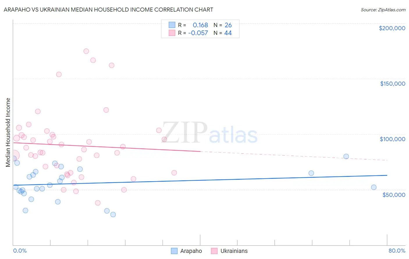 Arapaho vs Ukrainian Median Household Income