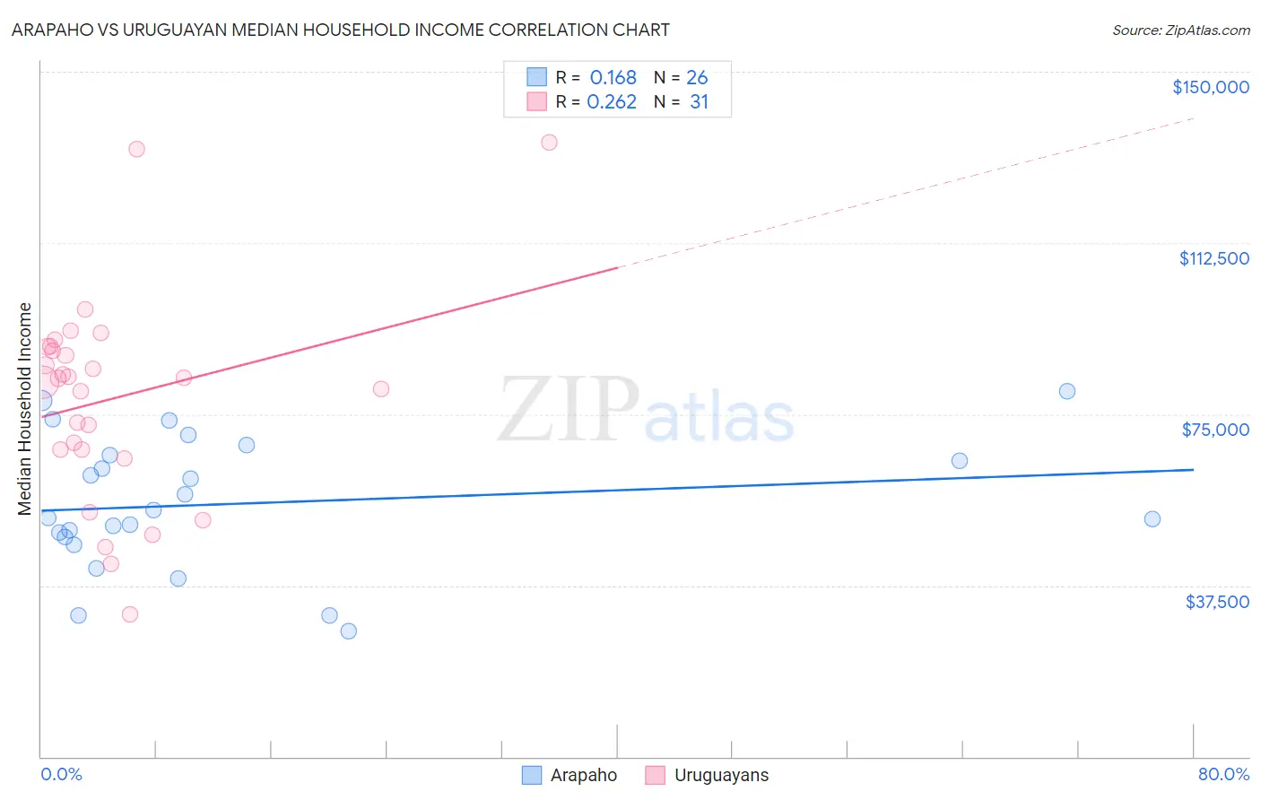 Arapaho vs Uruguayan Median Household Income