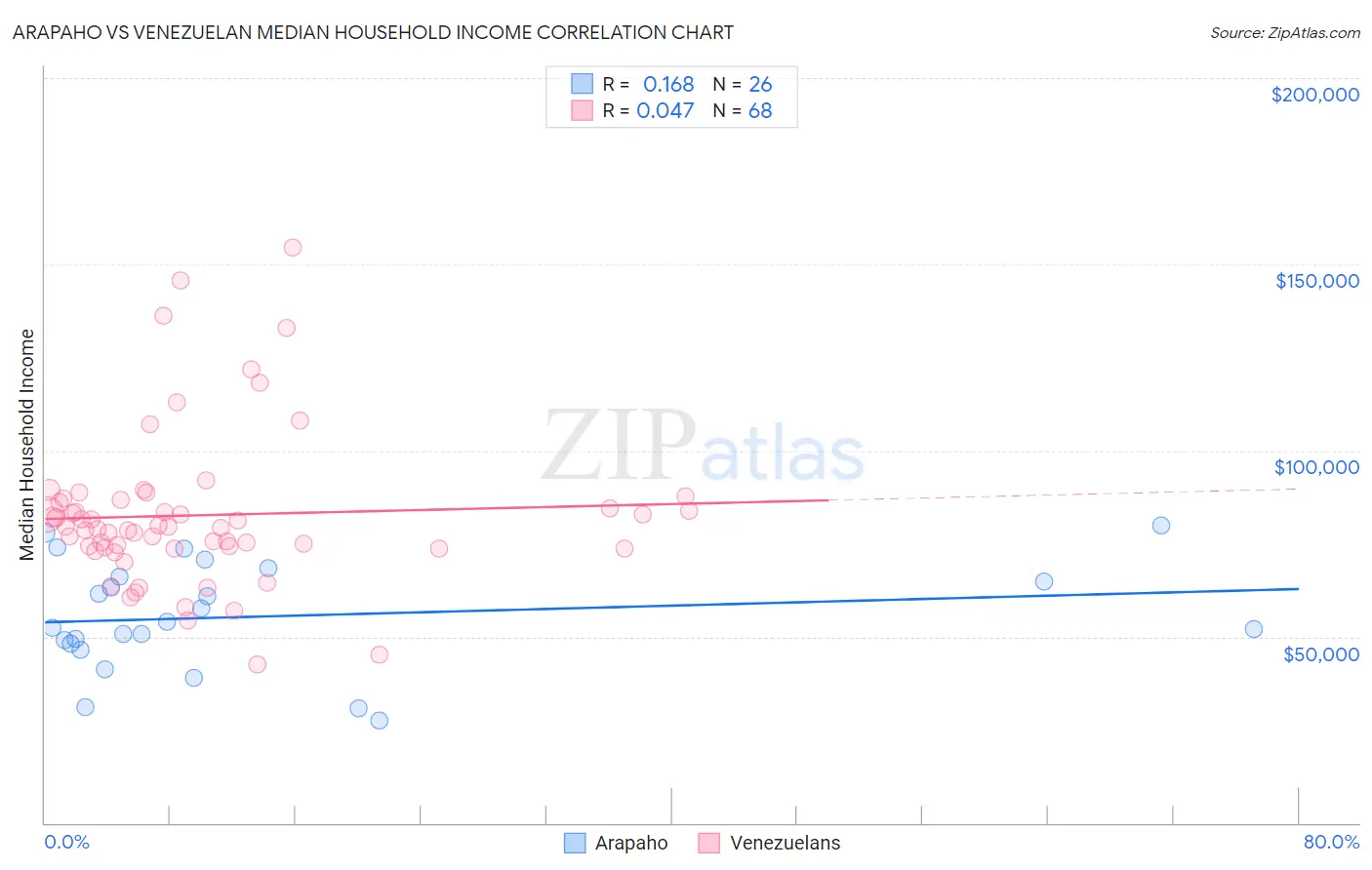 Arapaho vs Venezuelan Median Household Income