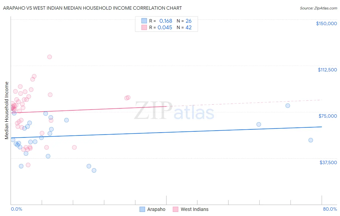 Arapaho vs West Indian Median Household Income