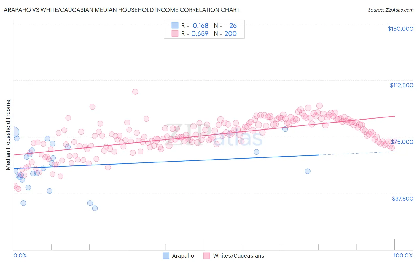 Arapaho vs White/Caucasian Median Household Income