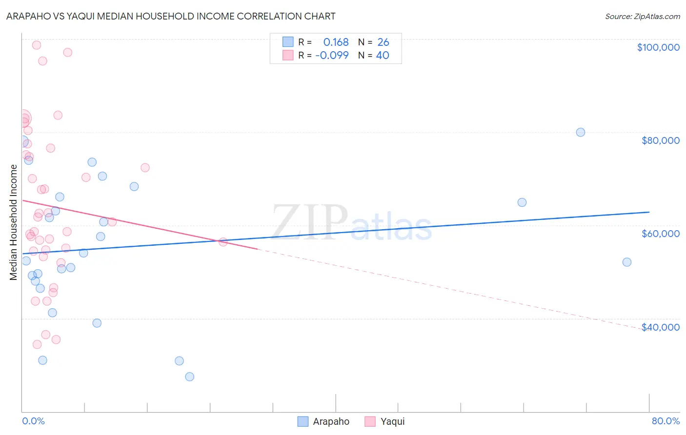 Arapaho vs Yaqui Median Household Income