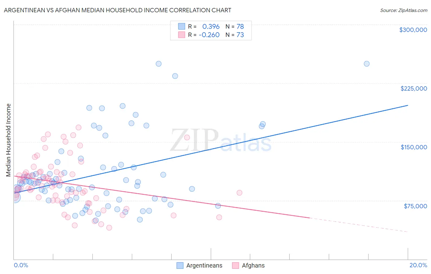Argentinean vs Afghan Median Household Income