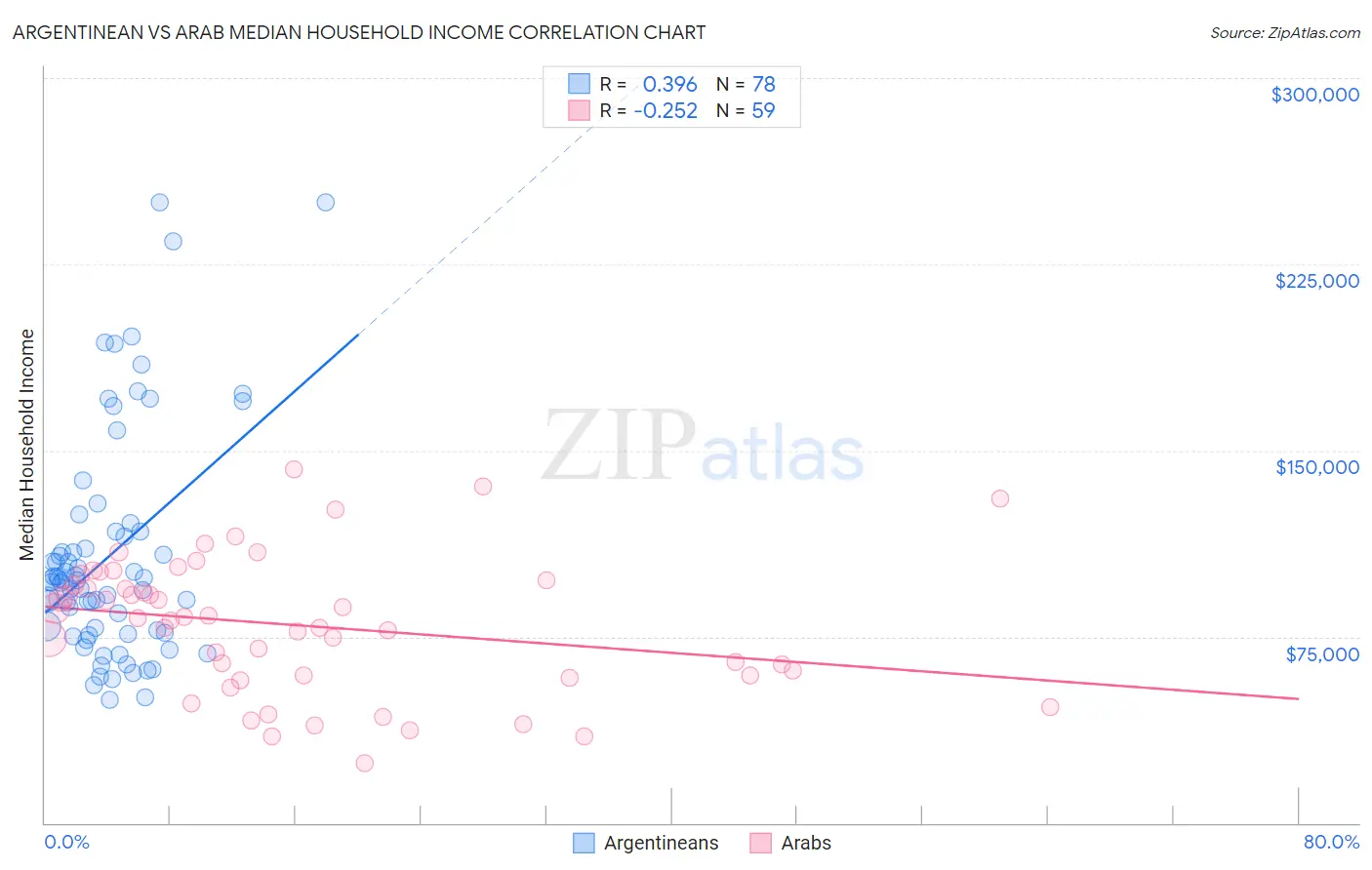 Argentinean vs Arab Median Household Income