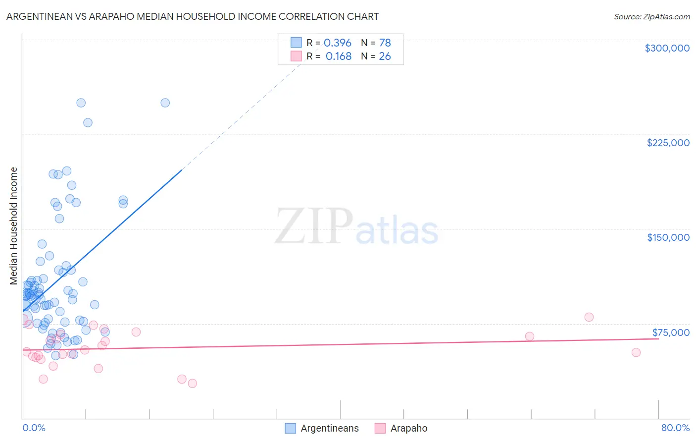 Argentinean vs Arapaho Median Household Income