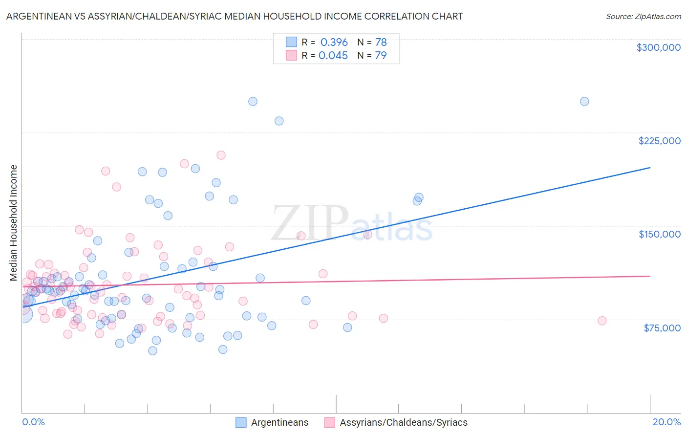 Argentinean vs Assyrian/Chaldean/Syriac Median Household Income