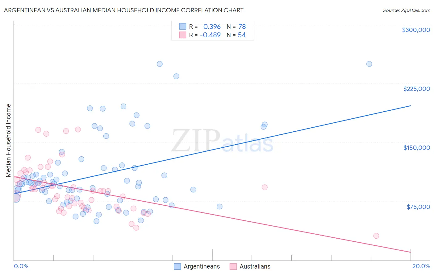 Argentinean vs Australian Median Household Income
