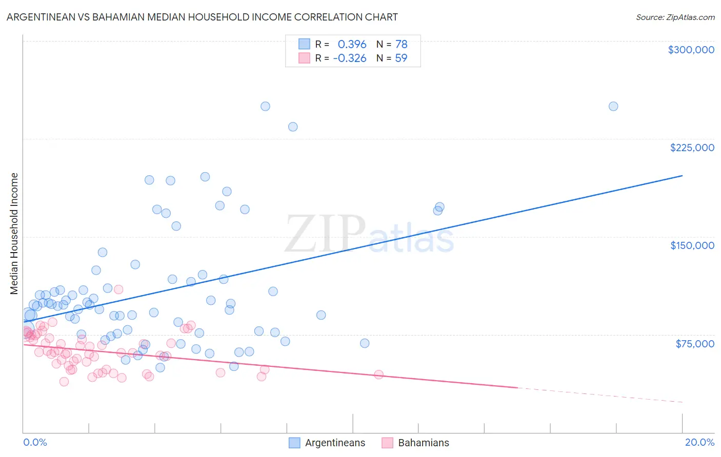 Argentinean vs Bahamian Median Household Income