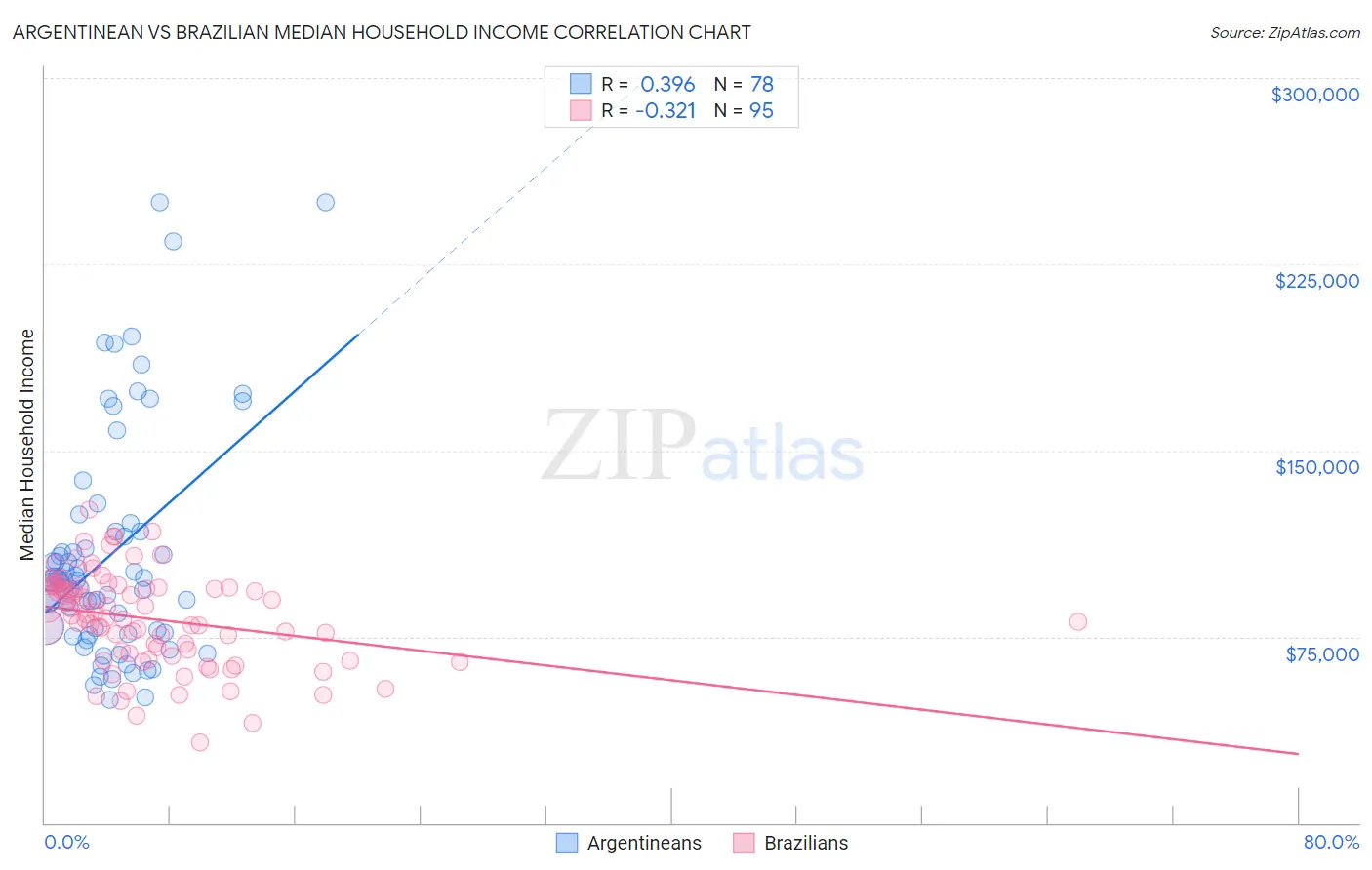 Argentinean vs Brazilian Median Household Income