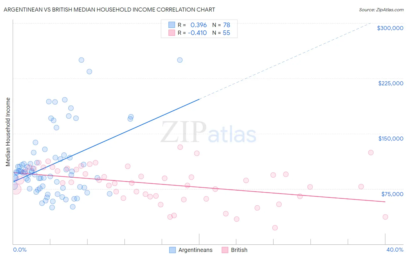 Argentinean vs British Median Household Income