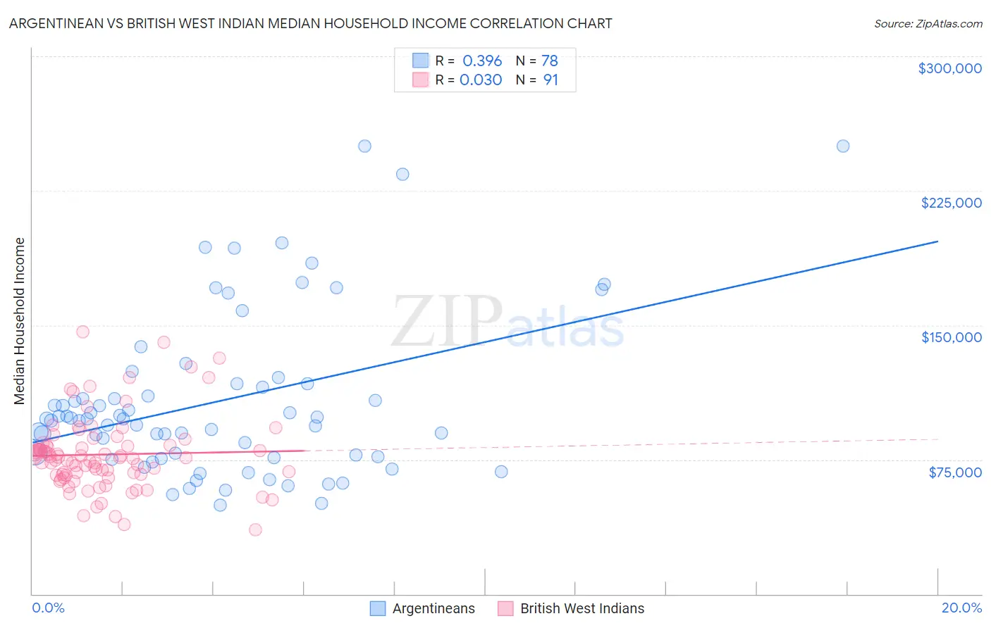 Argentinean vs British West Indian Median Household Income