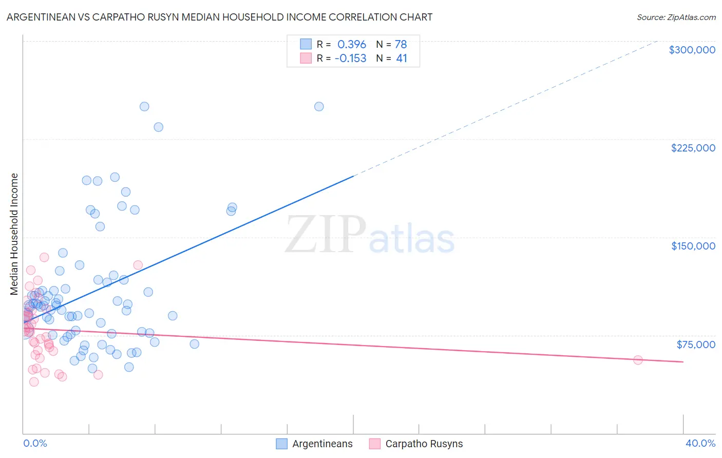 Argentinean vs Carpatho Rusyn Median Household Income