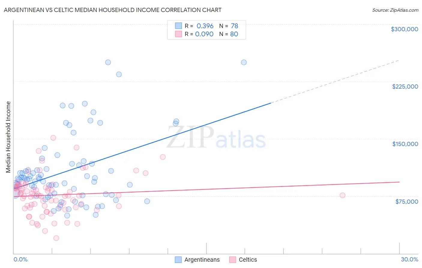 Argentinean vs Celtic Median Household Income