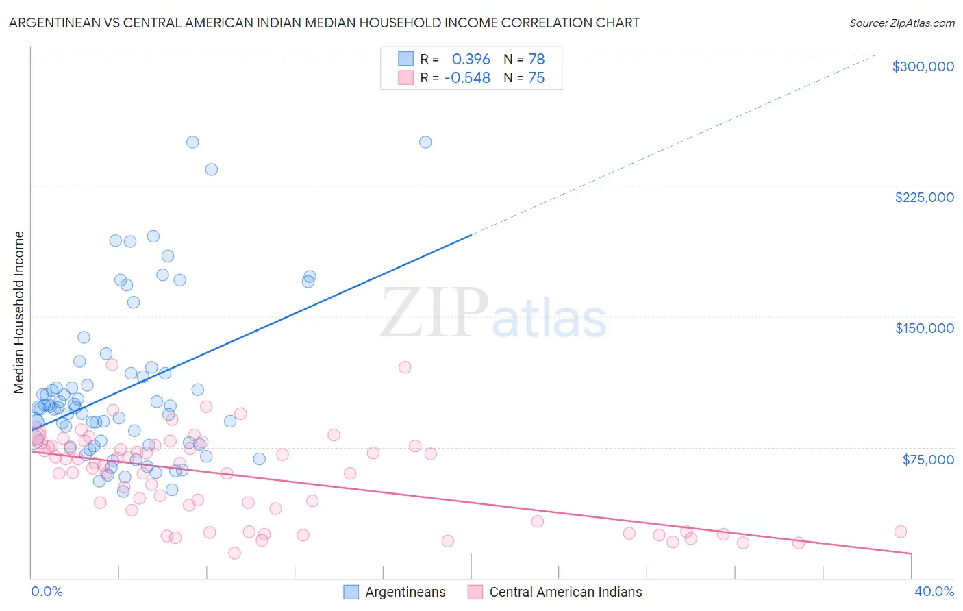 Argentinean vs Central American Indian Median Household Income