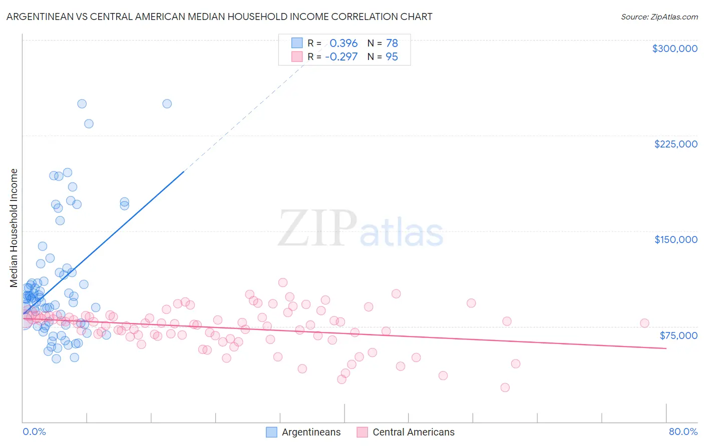 Argentinean vs Central American Median Household Income