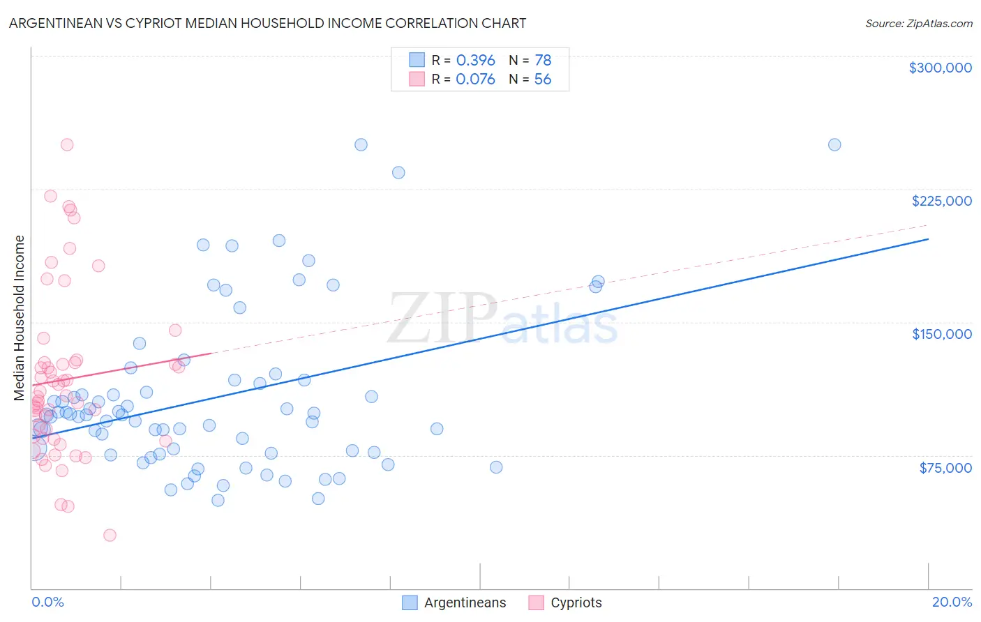 Argentinean vs Cypriot Median Household Income
