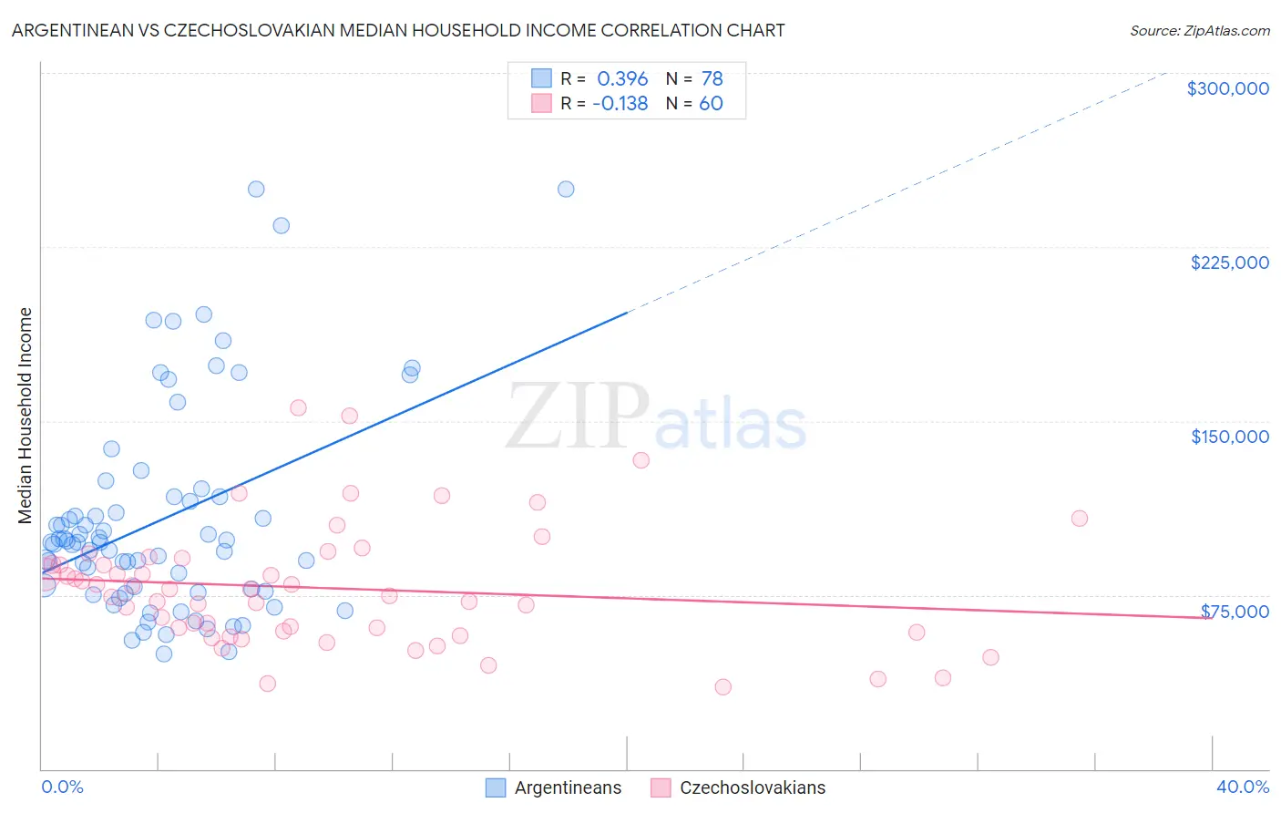 Argentinean vs Czechoslovakian Median Household Income