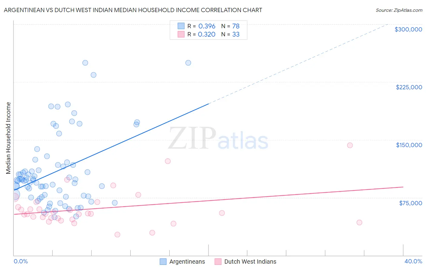 Argentinean vs Dutch West Indian Median Household Income