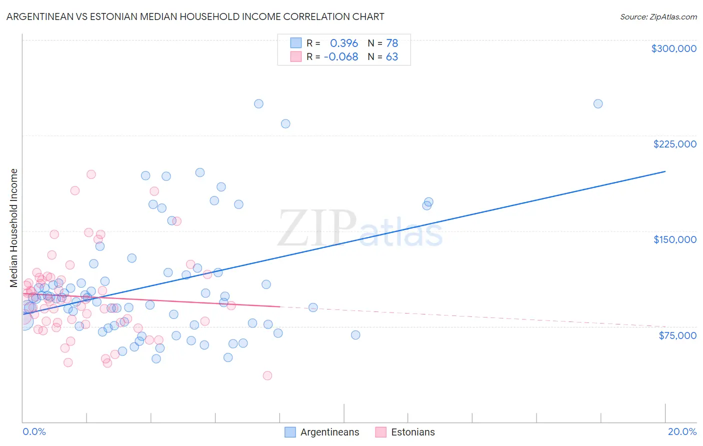 Argentinean vs Estonian Median Household Income