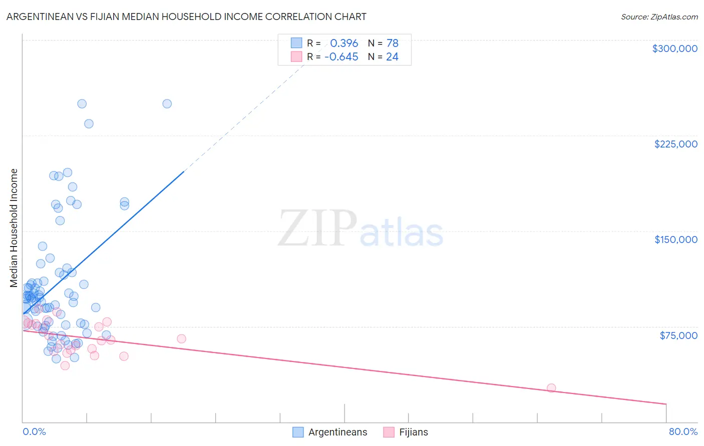 Argentinean vs Fijian Median Household Income