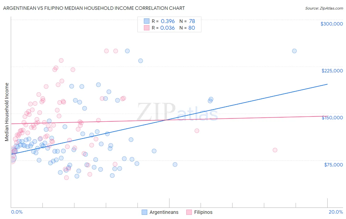 Argentinean vs Filipino Median Household Income