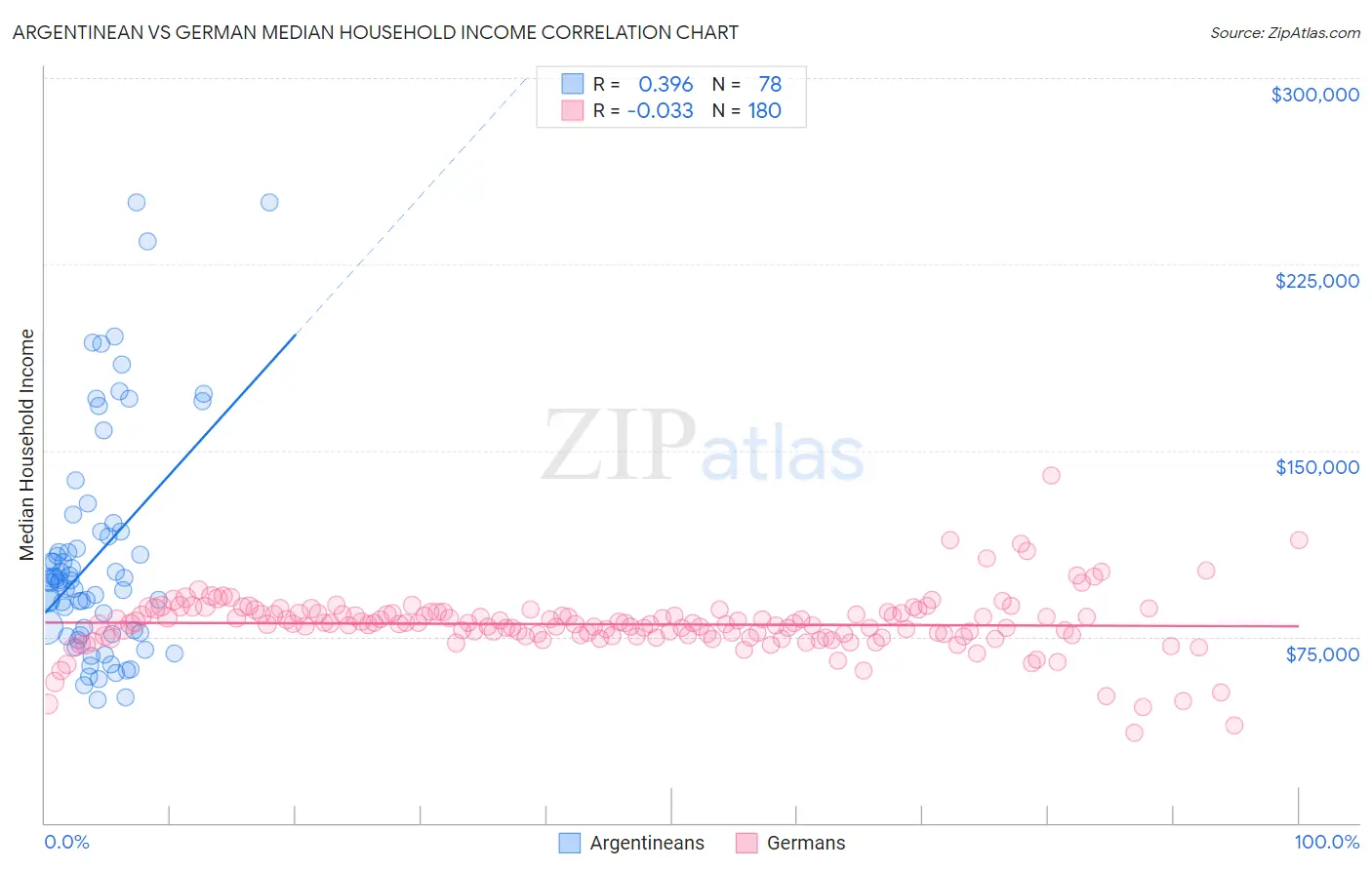 Argentinean vs German Median Household Income